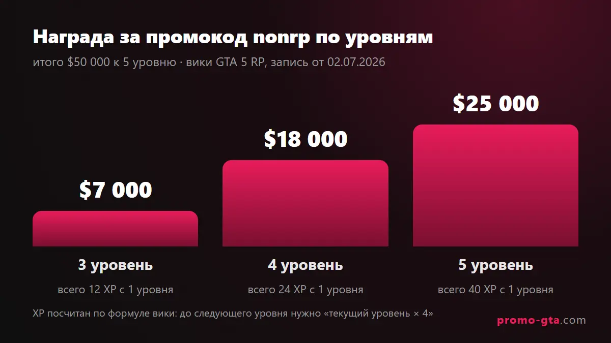График наград за промокод nonrp: $7 000 на 3 уровне, $18 000 на 4 и $25 000 на 5, всего $50 000