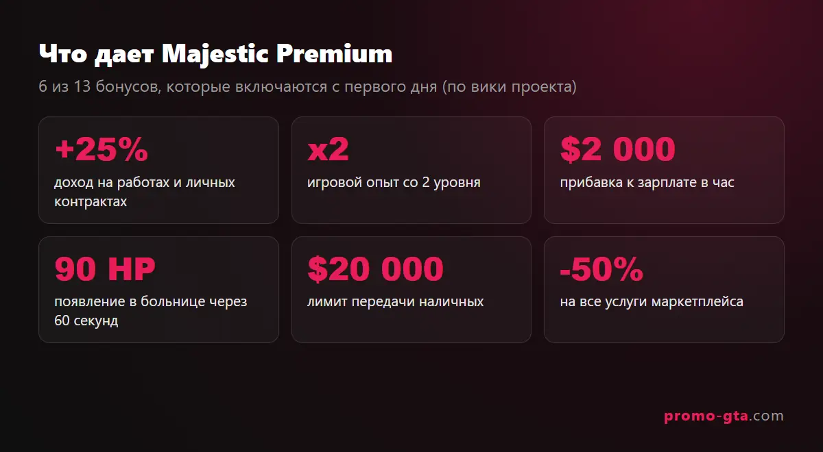 Шесть бонусов Majestic Premium: доход +25%, опыт x2, прибавка $2 000 в час и другие