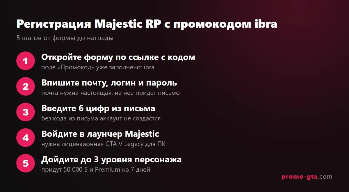 Схема регистрации Majestic RP с промокодом ibra в пять шагов